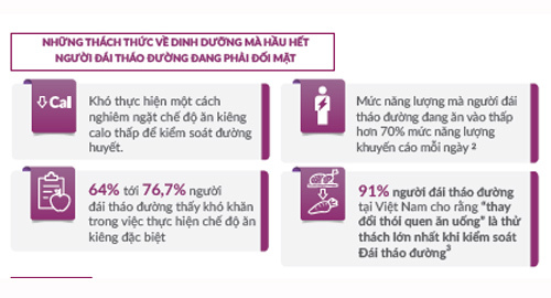 Dinh dưỡng đầy đủ và cân đối cho người đái tháo đường