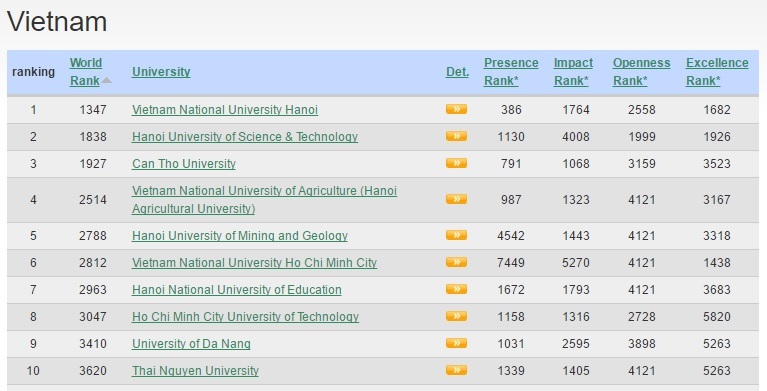 8 ĐH Việt Nam lọt top 100 trường ĐH Đông Nam Á