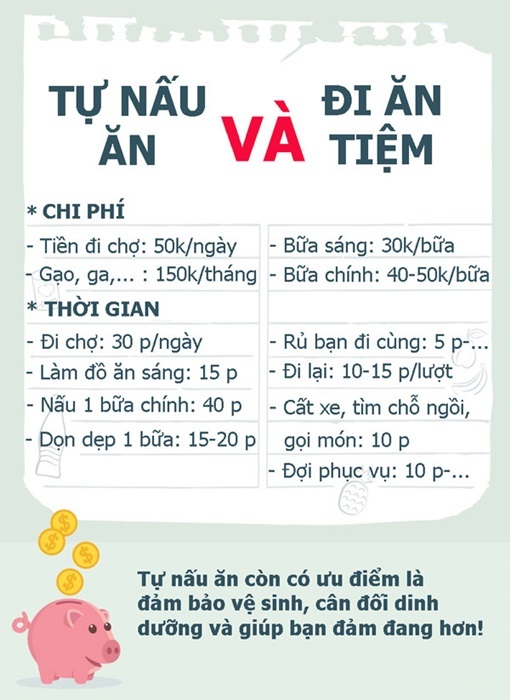 Tự nấu ăn 1 tháng, bạn sẽ tiết kiệm được 8 triệu/năm