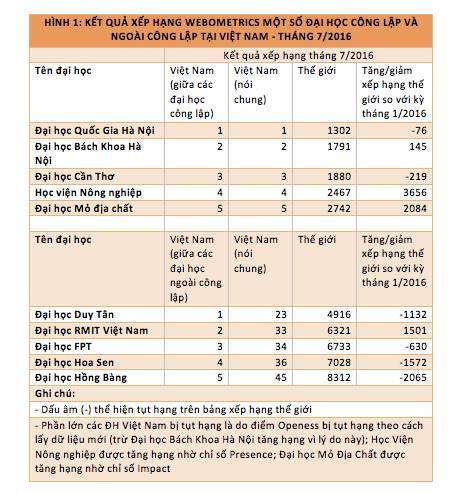 Webometrics: từ xếp hạng website đến xếp hạng đại học