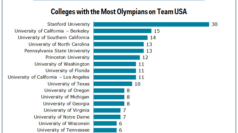 Ngôi trường có nhiều VĐV Olympics nhất