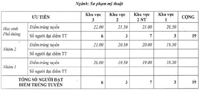 Điểm chuẩn đại học của Trường ĐH Mỹ thuật TP.HCM