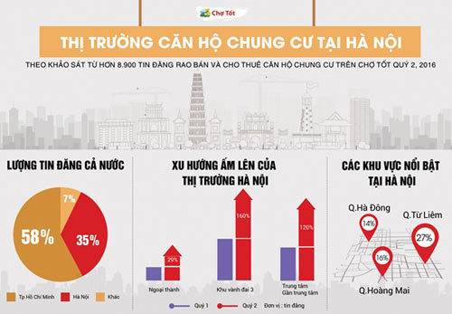 Thị trường chung cư Hà Nội: sôi động khu vành đai 3