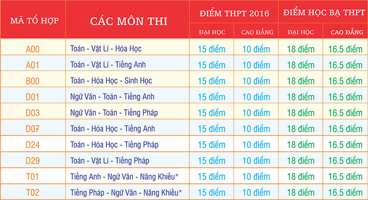 Điểm chuẩn đại học 2016 Trường ĐH Công nghệ Sài Gòn