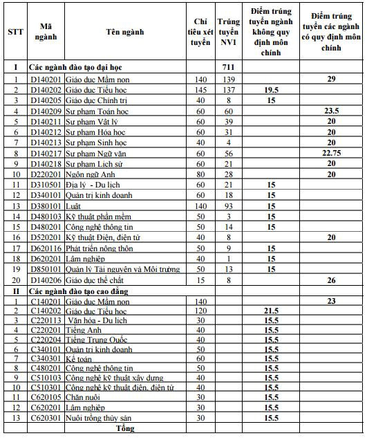 Điểm chuẩn đại học 2016 Trường ĐH Quảng Bình