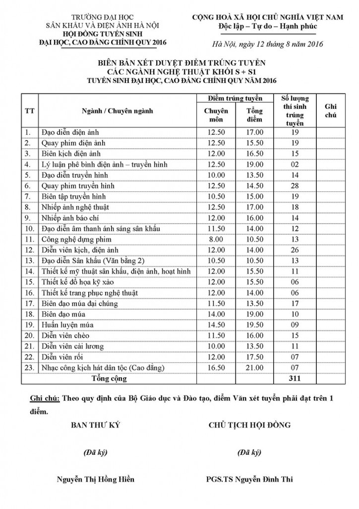 Điểm chuẩn đại học 2016 ĐH Sân khấu và Điện ảnh Hà Nội