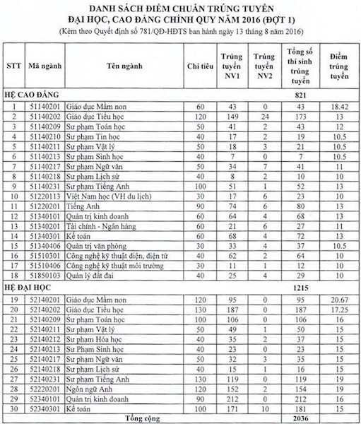 Điểm chuẩn đại học 2016 của Trường ĐH Đồng Nai