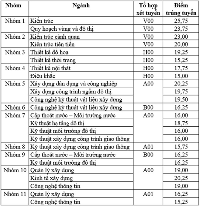Điểm chuẩn đại học 2016 của Trường ĐH Kiến trúc HN