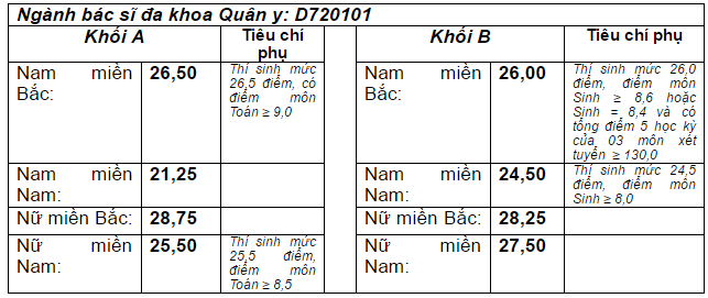 Các trường quân sự công bố điểm chuẩn đại học 2016