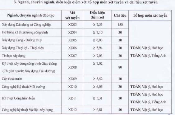 Chỉ tiêu xét tuyển bổ sung của trường giao thông, xây dựng