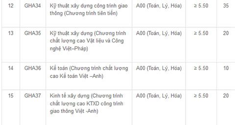 Chỉ tiêu xét tuyển bổ sung của trường giao thông, xây dựng