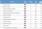 Châu Á đột phá trong bảng xếp hạng đại học tốt nhất thế giới