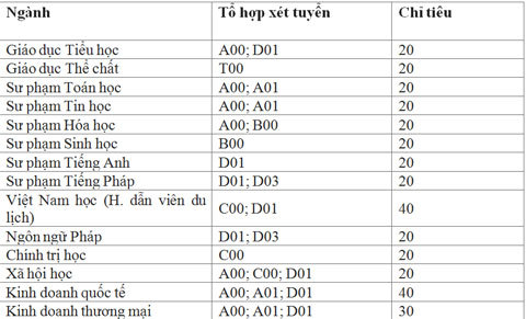 Trường ĐH Cần Thơ xét tuyển bổ sung hơn 1.000 chỉ tiêu