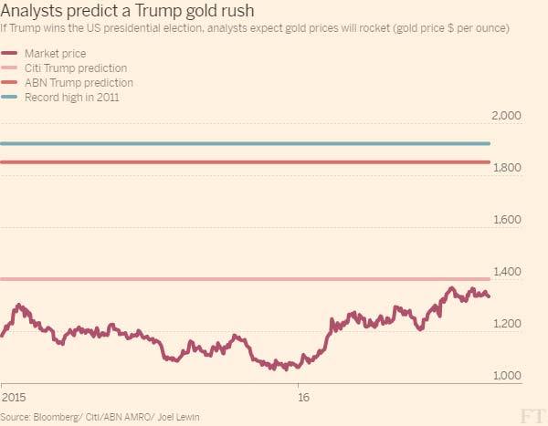 Hãy mua vàng nếu Donald Trump làm tổng thống