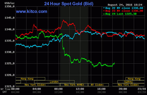 Giá vàng hôm nay 25/8: Vàng sụp đổ, USD tăng nhanh