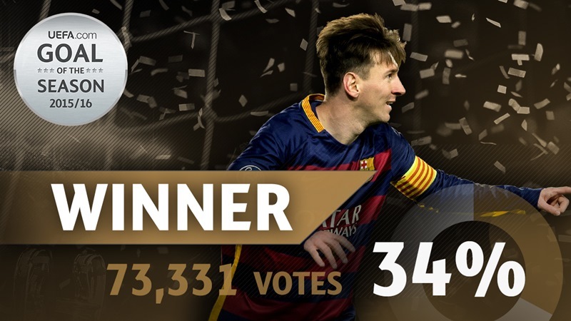 Bàn thắng đẹp nhất mùa giải 2015/16: Gọi tên Messi
