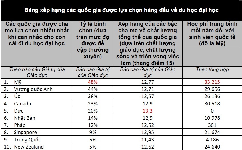 Mỹ là điểm đến du học được cha mẹ ưa thích nhất