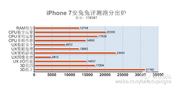 iPhone 7 iPhone 7 Plus đạt điểm sức mạnh 'quái vật'