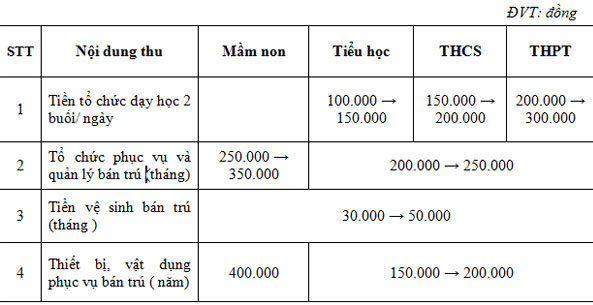 TP.HCM quy định khung mức thu thỏa thuận để chống lạm thu