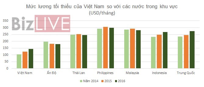 Lương tối thiểu ở Việt Nam tăng quá cao?