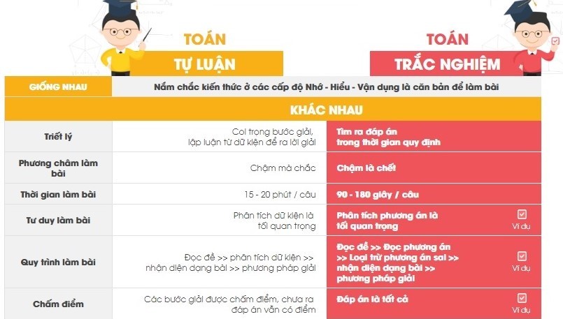 Những tư duy cần thay đổi để có điểm cao bài thi trắc nghiệm Toán