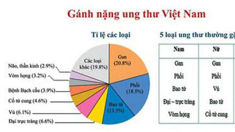 Việt Nam nằm top 2 trên bản đồ ung thư thế giới