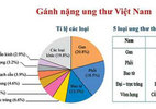 Việt Nam nằm top 2 trên bản đồ ung thư thế giới