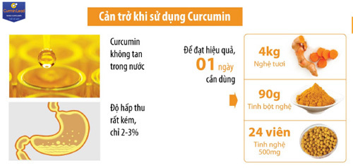Novasol Curcumin – Đột phá công nghệ từ CHLB Đức