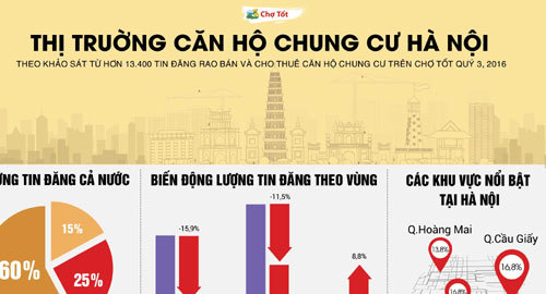 Chung cư Hà Nội:  Chuộng bán căn hộ lớn, cho thuê căn hộ vừa và nhỏ