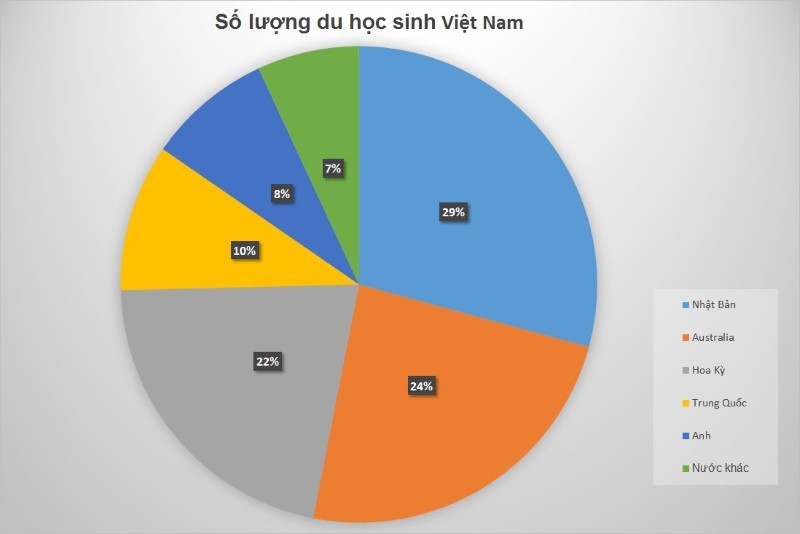 Du học sinh Việt Nam ở Nhật đông nhất