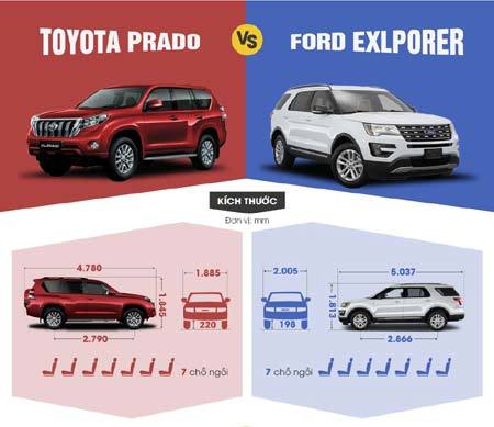 Ford Explorer so găng Toyota Land Cruiser Prado ở Việt Nam