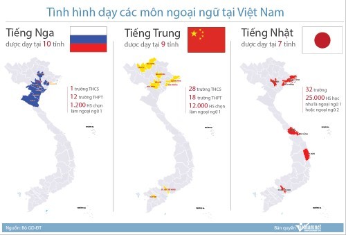 Tiếng Nga, tiếng Trung đang được dạy ở Việt Nam như thế nào?