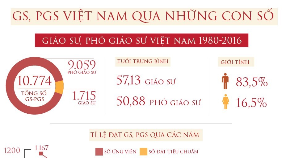 Những con số bất ngờ về GS, PGS Việt Nam