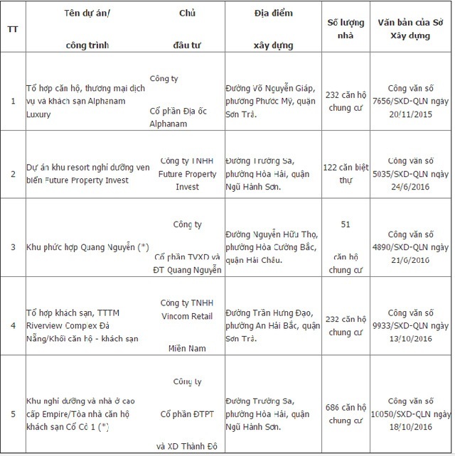 Công bố 5 dự án tại Đà Nẵng đủ điều kiện 'bán nhà trên giấy'