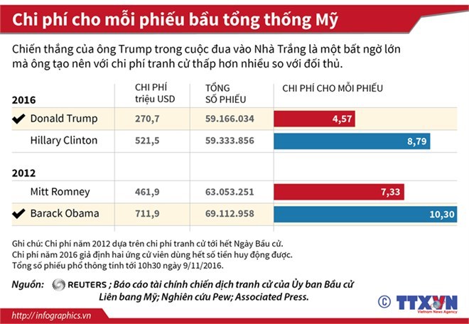 Bất ngờ với chi phí tranh cử của ông Donald Trump