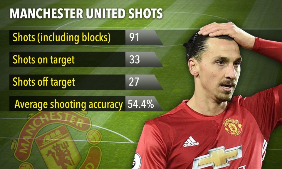 MU: Không thể tin nổi, 91 cú sút và... 3 bàn thắng!