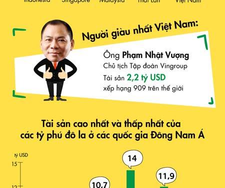 Tỷ phú đô la Việt Nam trên bản đồ người siêu giàu Đông Nam Á