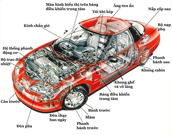 Tìm hiểu các bộ phận cơ bản trên ô tô