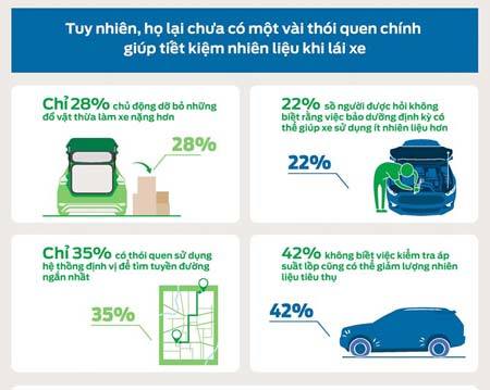 Nhiều tài xế Việt chưa biết dùng Cruise Control giúp xe tiết kiệm nhiên liệu