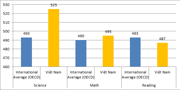 Học sinh Việt Nam xếp thứ 8 về khoa học