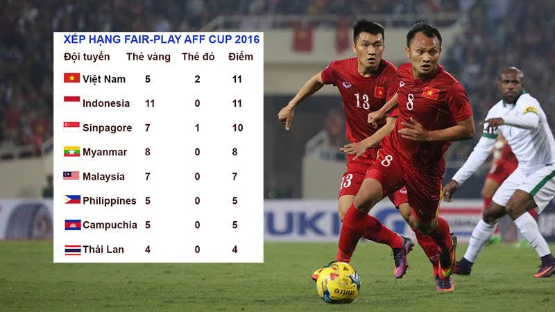 Việt Nam bị đánh giá đá xấu nhất AFF Cup 2016