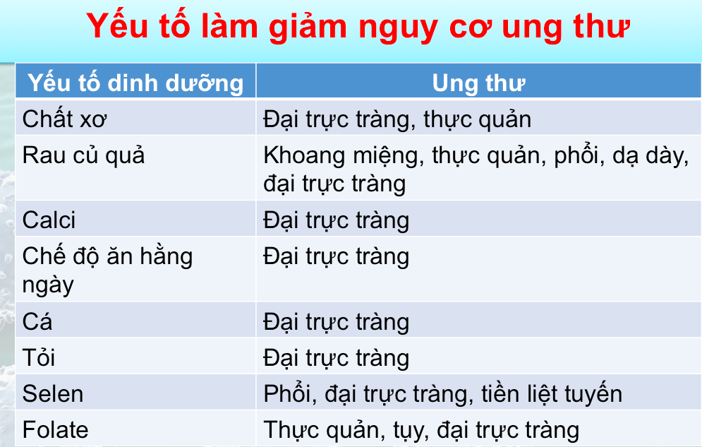 Người béo phì dễ mắc ung thư gì?