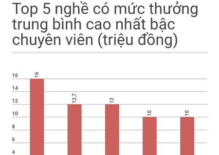 Hé lộ thưởng Tết cao nhất: 65 triệu đồng