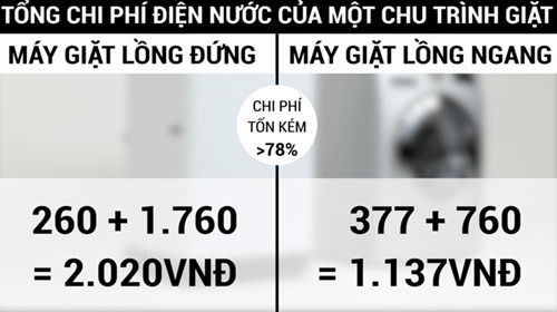 Máy giặt lồng đứng ‘so găng’ máy giặt lồng ngang