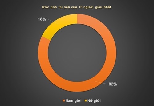 Tiết lộ thú vị về 15 người giàu nhất Việt Nam 2016