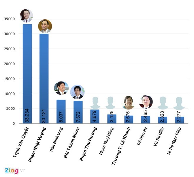Bảng xếp hạng người giàu Việt sẽ có nhiều xáo trộn?