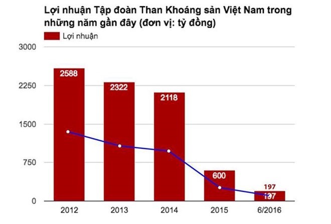 Làm ăn thua lỗ vẫn nhận lương, thưởng cả trăm triệu