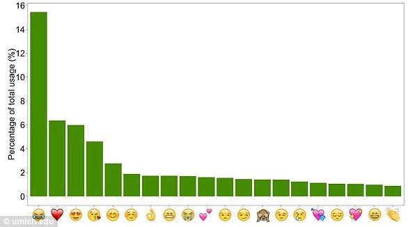 emoji + Biểu tượng cảm xúc emoji nào được ưa chuộng nhất thế giới?