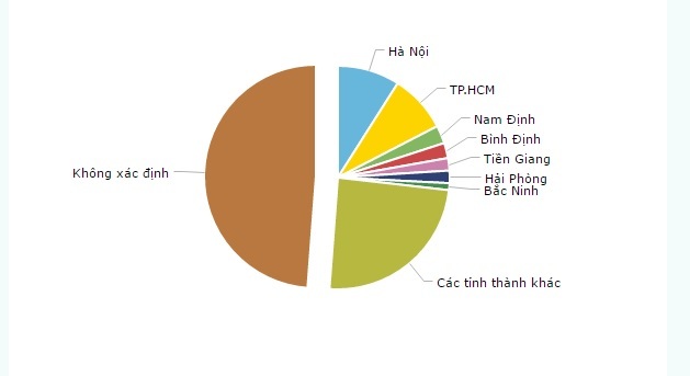 Nơi nào sinh ra nhiều người giàu nhất Việt Nam?