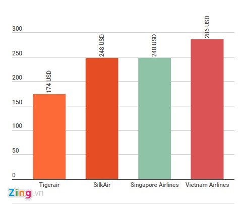 Giá vé máy bay Việt Nam ở đâu trong khu vực Đông Nam Á?